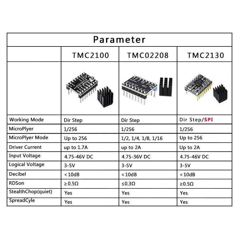 Stepper Motor Driver TMC2130 V3.0 - BigTree 3D Print Creativity